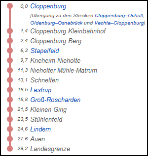 cloppenburg_strecke